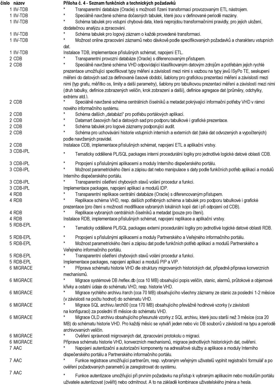 1 IIV-TDB * Schéma tabulek pro vstupní chybová data, která neprojdou transformačními pravidly, pro jejich uložení, dodatečnou analýzu a zpracování.