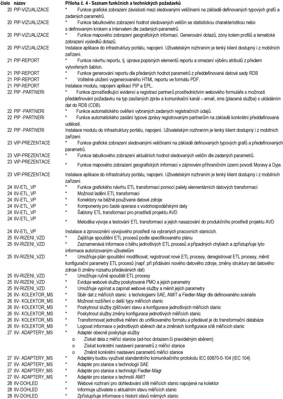 20 PIP-VIZUALIZACE * Funkce tabulkového zobrazení hodnot sledovaných veličin se statistickou charakteristikou nebo s definovaným krokem a intervalem dle zadaných parametrů.