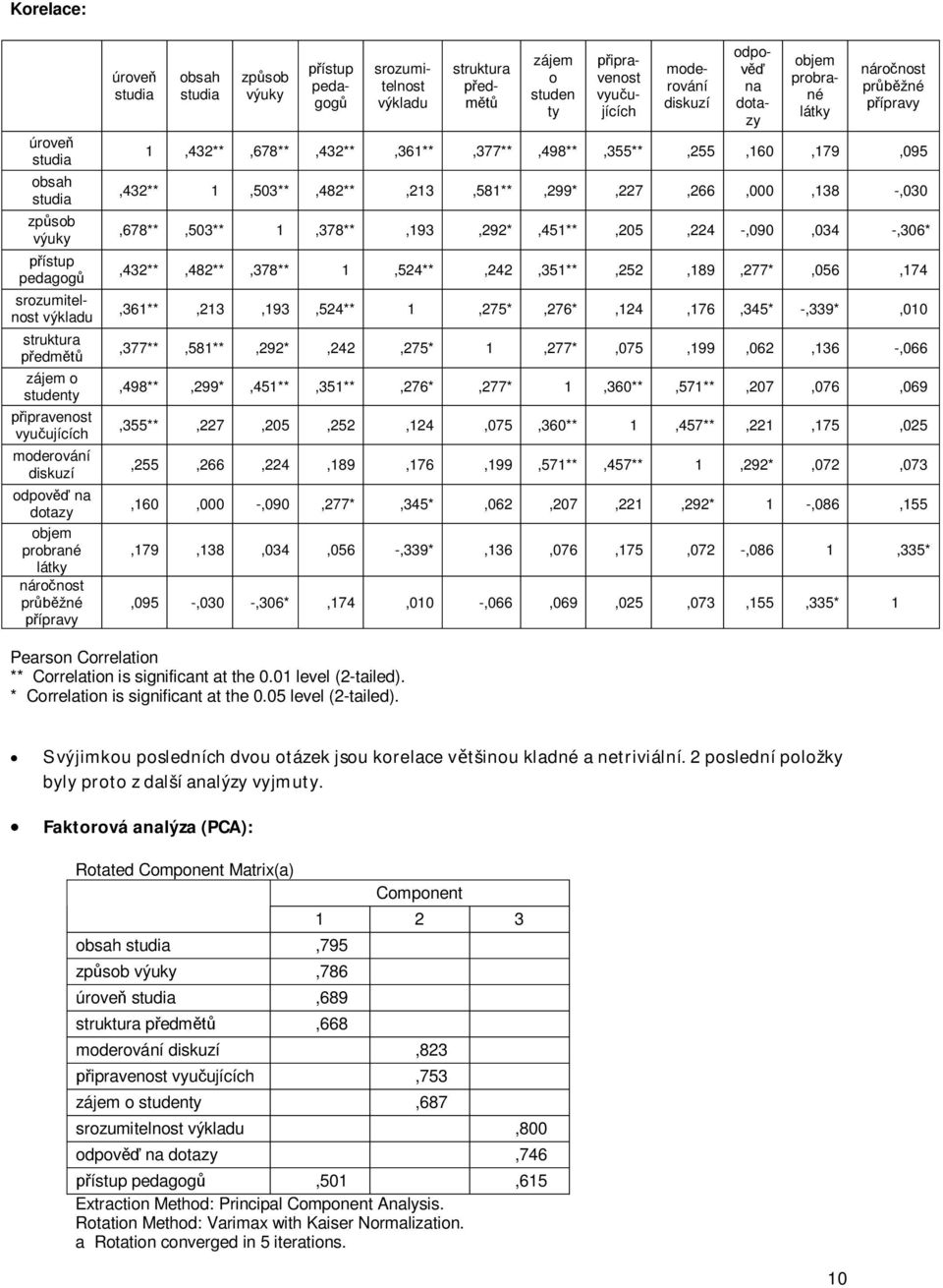 diskuzí odpověď na dotazy objem probrané látky náročnost průběžné přípravy 1,432**,678**,432**,361**,377**,498**,355**,255,160,179,095,432** 1,503**,482**,213,581**,299*,227,266,000,138