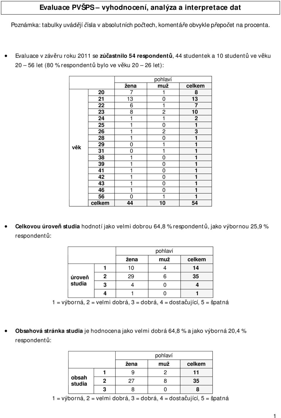 25 1 0 1 26 1 2 3 28 1 0 1 29 0 1 1 31 0 1 1 38 1 0 1 39 1 0 1 41 1 0 1 42 1 0 1 43 1 0 1 46 1 0 1 56 0 1 1 celkem 44 10 54 Celkovou úroveň studia hodnotí jako velmi dobrou 64,8 % respondentů, jako