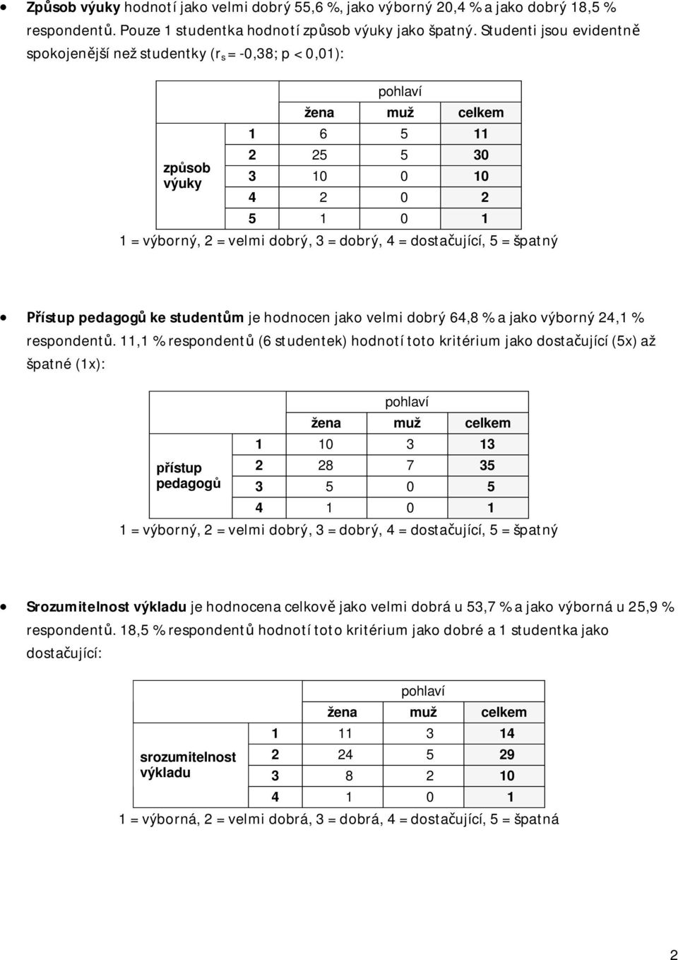 špatný Přístup pedagogů ke studentům je hodnocen jako velmi dobrý 64,8 % a jako výborný 24,1 % respondentů.