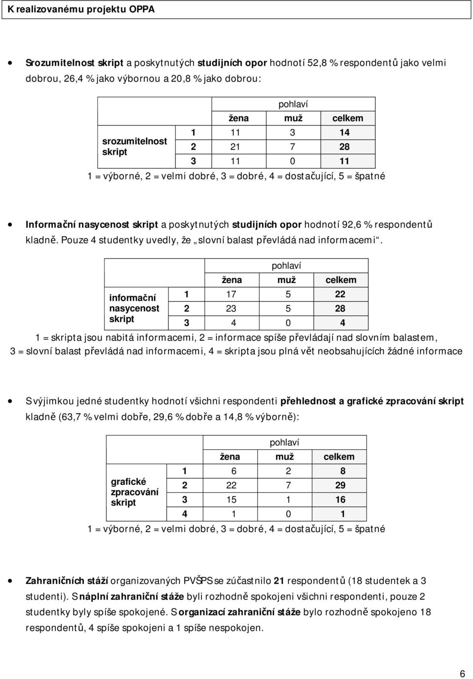 Pouze 4 studentky uvedly, že slovní balast převládá nad informacemi.