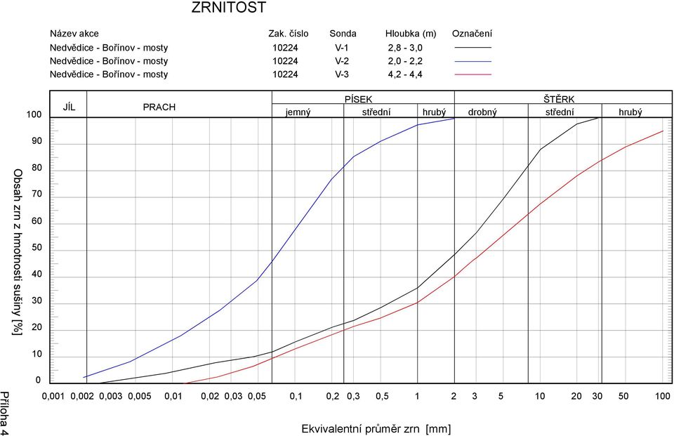 mosty 10224 V-2 2,0-2,2 Nedvědice - Bořínov - mosty 10224 V-3 4,2-4,4 100 JÍL PRACH PÍSEK ŠTĚRK