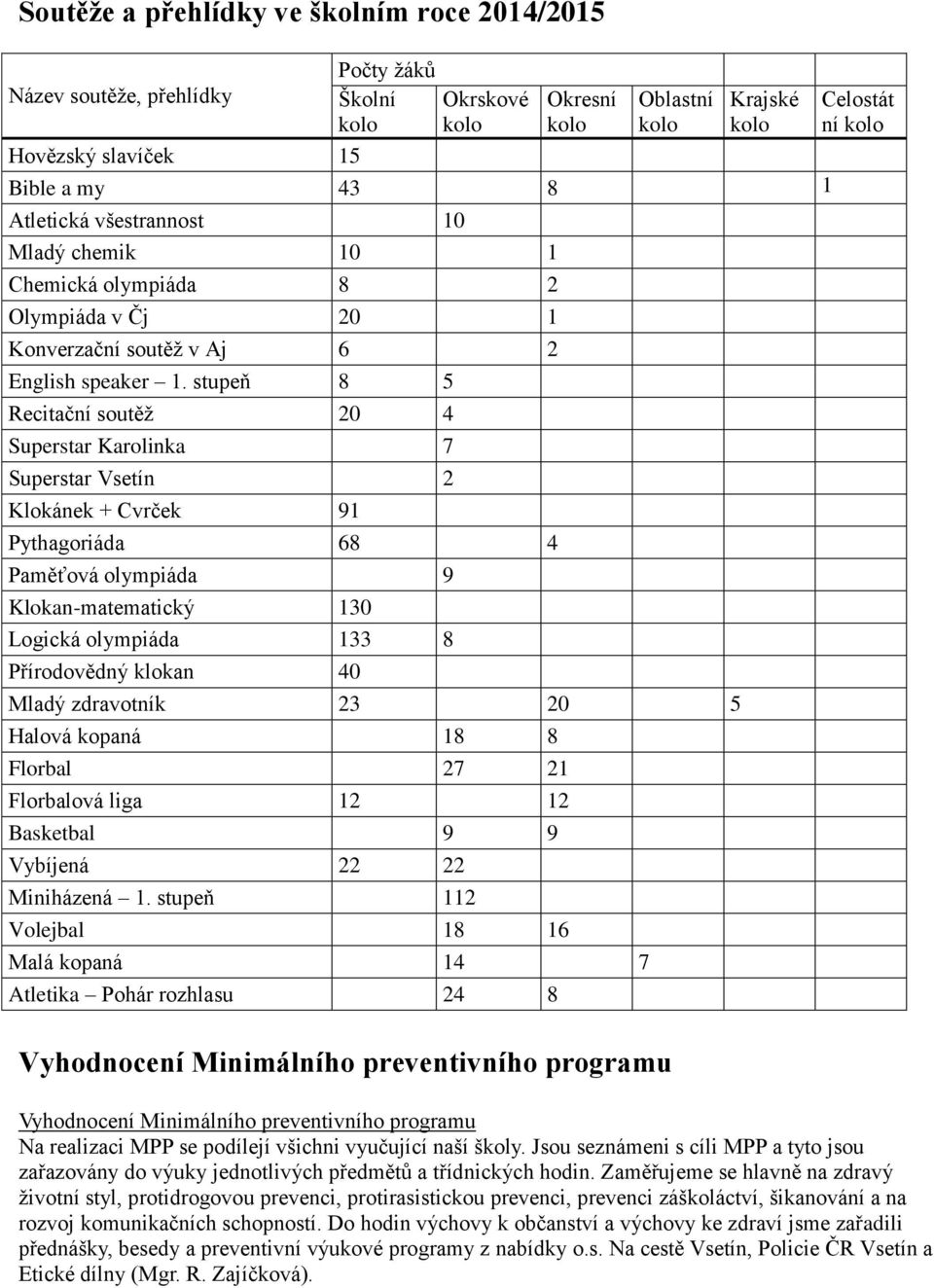 stupeň 8 5 Recitační soutěž 20 4 Superstar Karolinka 7 Superstar Vsetín 2 Klokánek + Cvrček 91 Pythagoriáda 68 4 Paměťová olympiáda 9 Klokan-matematický 130 Logická olympiáda 133 8 Přírodovědný