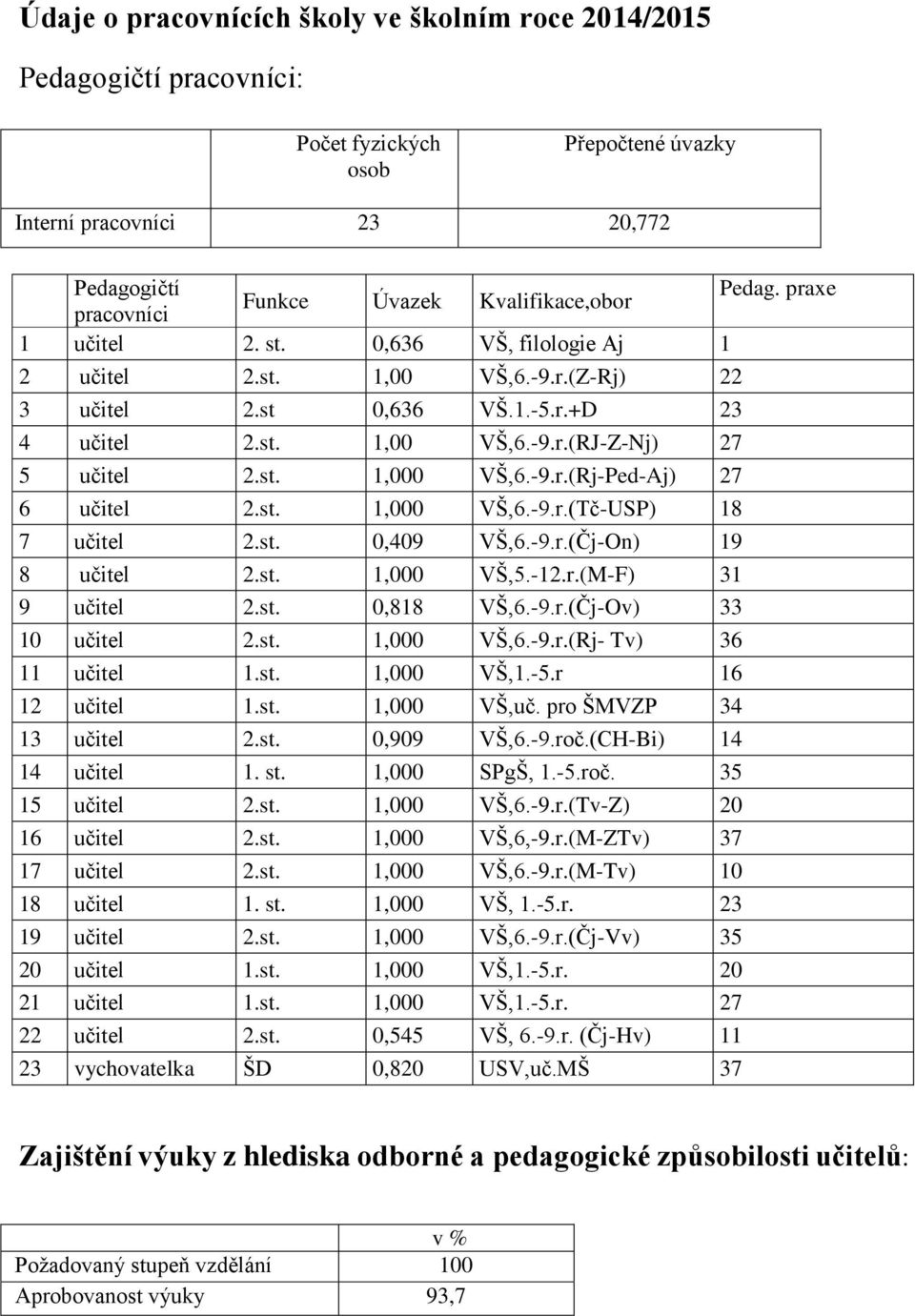 st. 1,000 VŠ,6.-9.r.(Rj-Ped-Aj) 27 6 učitel 2.st. 1,000 VŠ,6.-9.r.(Tč-USP) 18 7 učitel 2.st. 0,409 VŠ,6.-9.r.(Čj-On) 19 8 učitel 2.st. 1,000 VŠ,5.-12.r.(M-F) 31 9 učitel 2.st. 0,818 VŠ,6.-9.r.(Čj-Ov) 33 10 učitel 2.