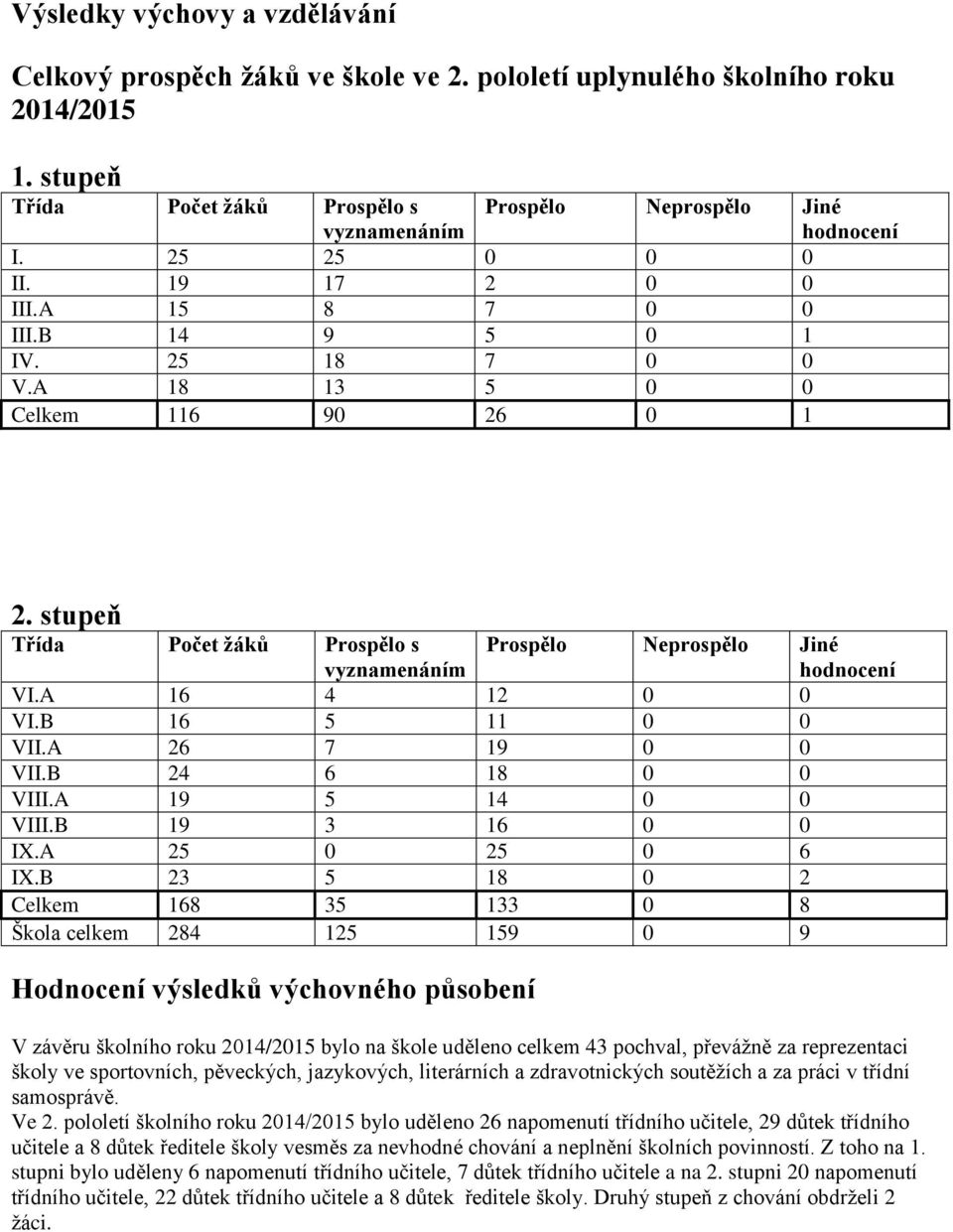 stupeň Třída Počet žáků Prospělo s Prospělo Neprospělo Jiné hodnocení vyznamenáním VI.A 16 4 12 0 0 VI.B 16 5 11 0 0 VII.A 26 7 19 0 0 VII.B 24 6 18 0 0 VIII.A 19 5 14 0 0 VIII.B 19 3 16 0 0 IX.