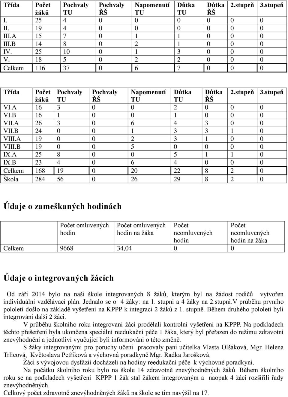 B 16 1 0 0 1 0 0 0 VII.A 26 3 0 6 4 3 0 0 VII.B 24 0 0 1 3 3 1 0 VIII.A 19 0 0 2 3 1 0 0 VIII.B 19 0 0 5 0 0 0 0 IX.A 25 8 0 0 5 1 1 0 IX.