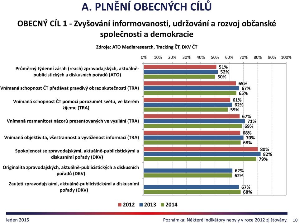 porozumět světu, ve kterém žijeme (TRA) Vnímaná rozmanitost názorů prezentovaných ve vysílání (TRA) Vnímaná objektivita, všestrannost a vyváženost informací (TRA) Spokojenost se zpravodajskými,