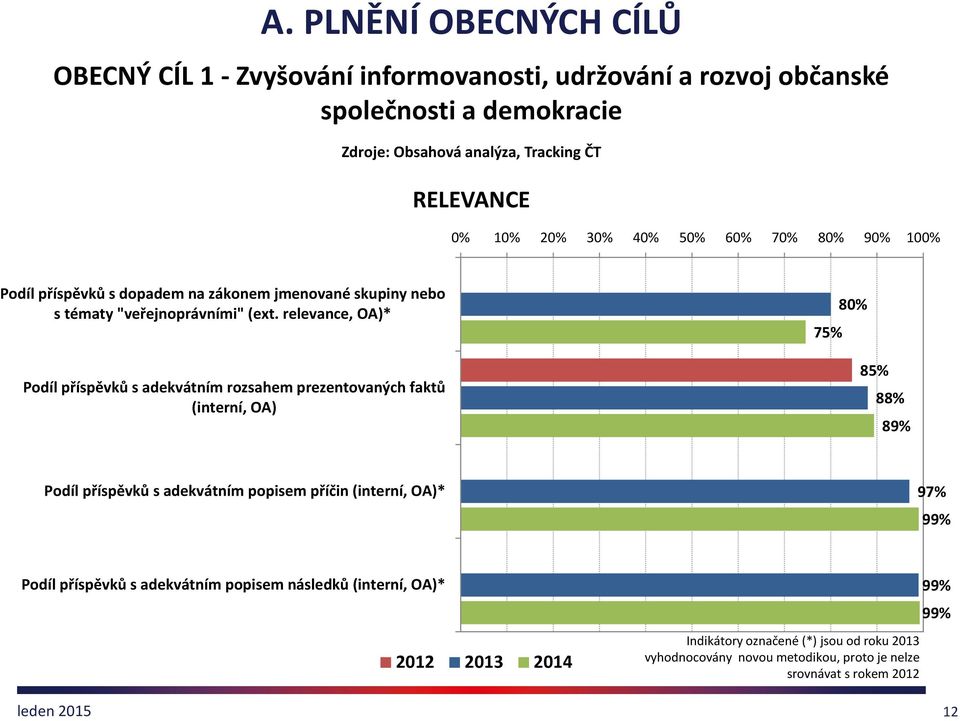 relevance, OA)* Podíl příspěvků s adekvátním rozsahem prezentovaných faktů (interní, OA) 80% 75% 85% 88% 89% Podíl příspěvků s adekvátním popisem příčin (interní, OA)*