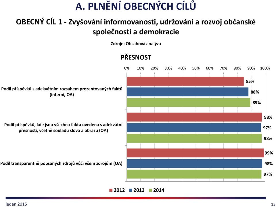 prezentovaných faktů (interní, OA) 85% 88% 89% Podíl příspěvků, kde jsou všechna fakta uvedena s adekvátní přesností,