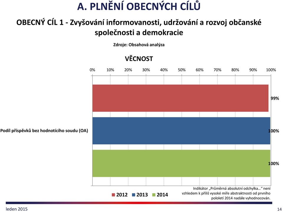 100% 99% Podíl příspěvků bez hodnotícího soudu (OA) 100% 100% 2012 2013 2014 Indikátor Průměrná