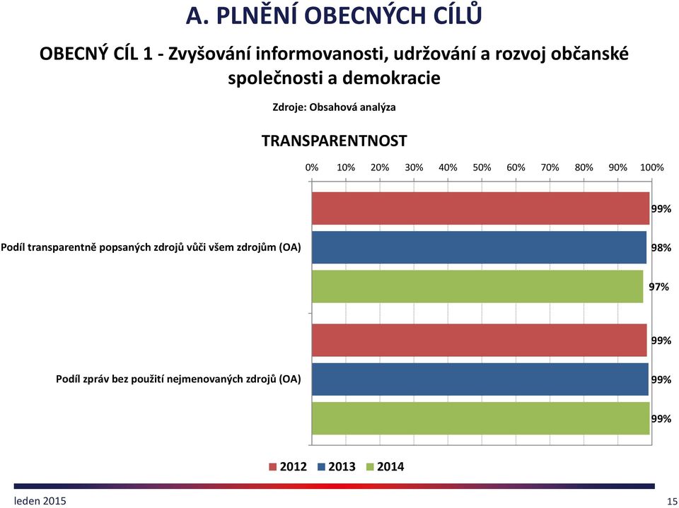 30% 40% 50% 60% 70% 80% 90% 100% 99% Podíl transparentně popsaných zdrojů vůči všem