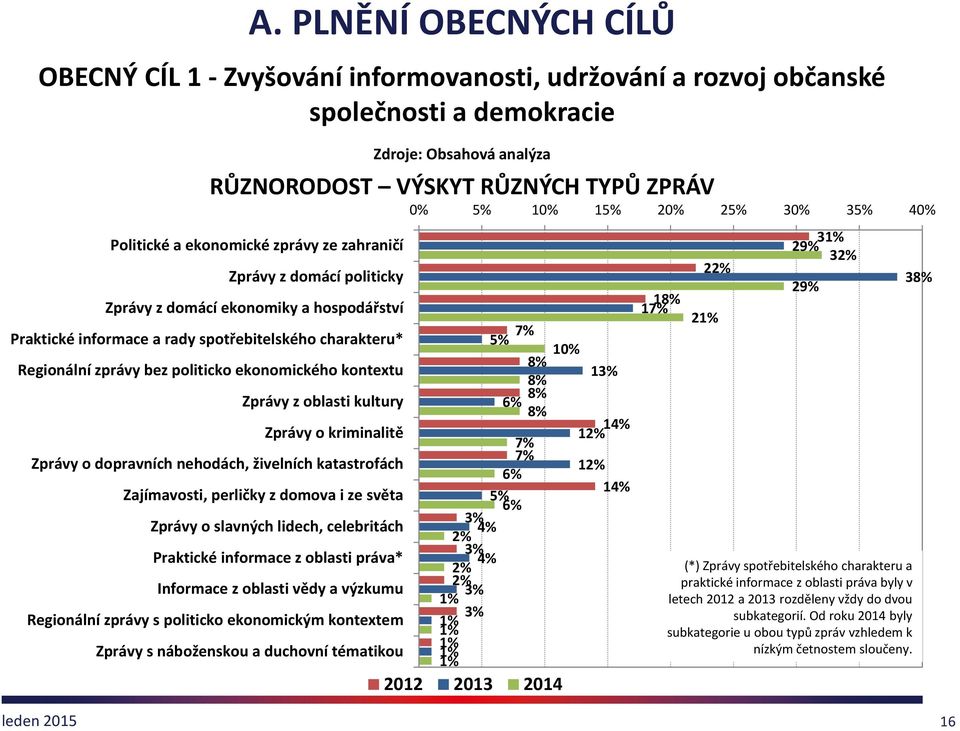 živelních katastrofách Zajímavosti, perličky z domova i ze světa Zprávy o slavných lidech, celebritách Praktické informace z oblasti práva* Informace z oblasti vědy a výzkumu Regionální zprávy s