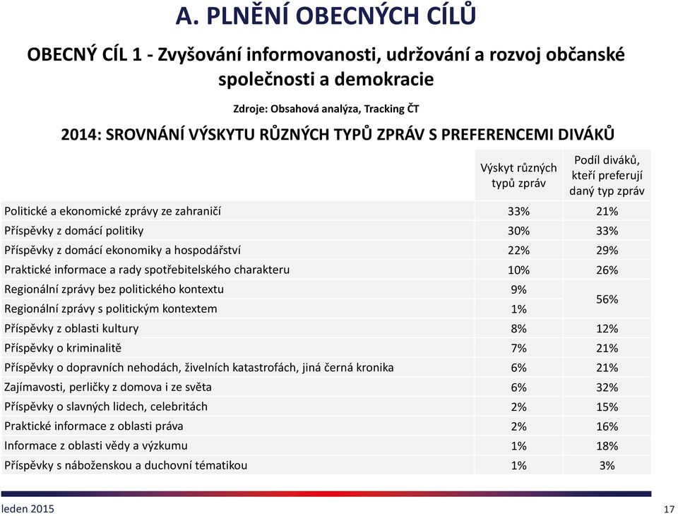 ekonomiky a hospodářství 22% 29% Praktické informace a rady spotřebitelského charakteru 10% 26% Regionální zprávy bez politického kontextu 9% Regionální zprávy s politickým kontextem 1% Příspěvky z