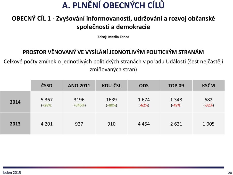 jednotlivých politických stranách v pořadu Události (šest nejčastěji zmiňovaných stran) ČSSD ANO 2011 KDU-ČSL ODS