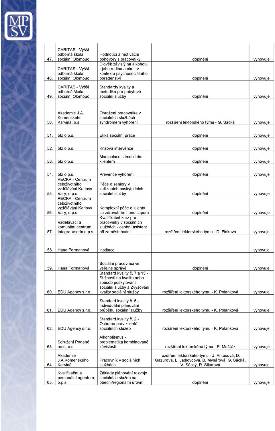 sociální služby doplnění 50. Akademie J.A. Komenského Karviná, o.s. Ohrožení pracovníka v sociálních službách syndromem vyhoření rozšíření lektorského týmu - G. Sácká 51. bfz o.p.s. Etika sociální práce doplnění 52.