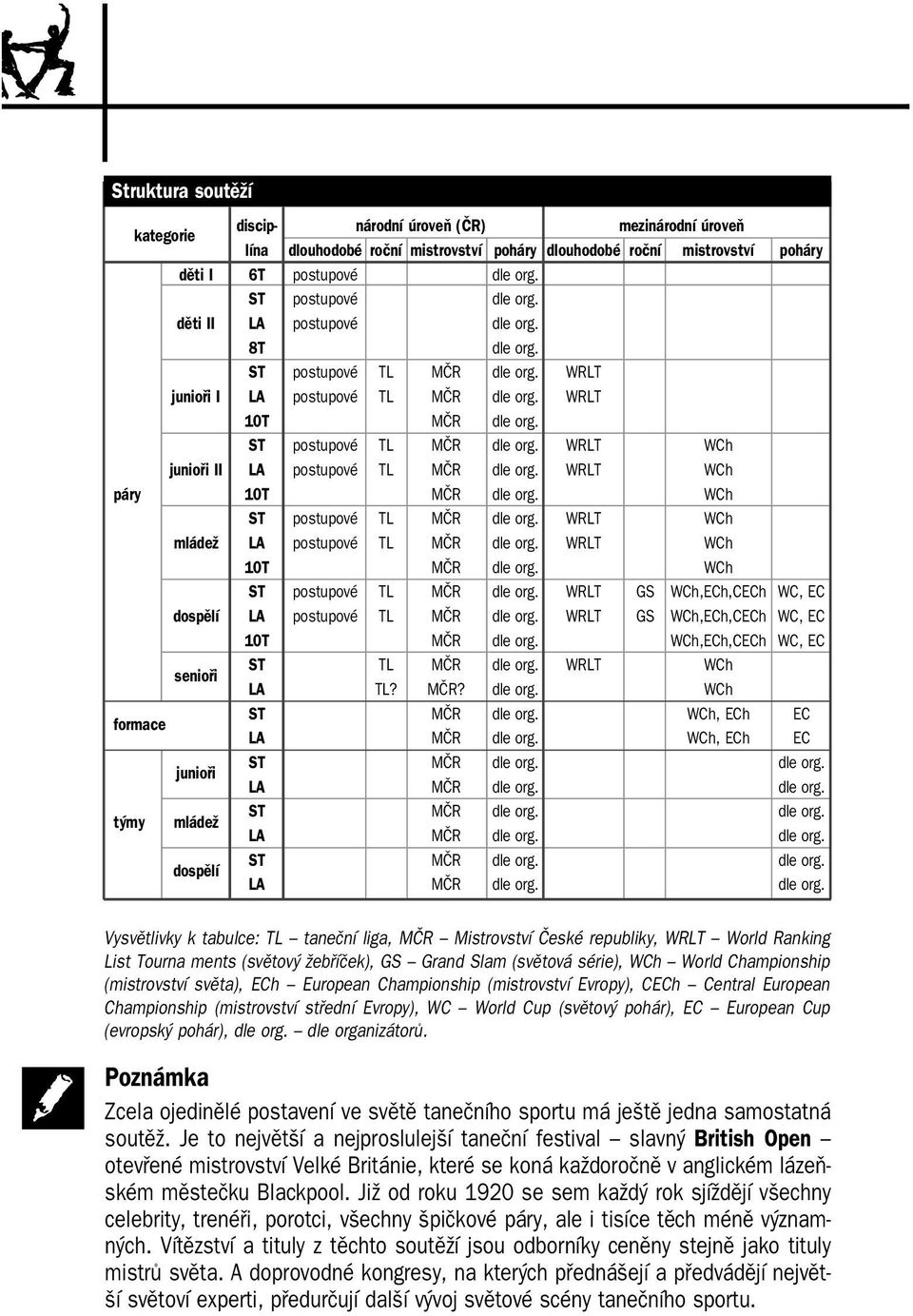 WRLT WCh páry 10T MČR dle org. WCh ST postupové TL MČR dle org. WRLT WCh mládež LA postupové TL MČR dle org. WRLT WCh 10T MČR dle org. WCh ST postupové TL MČR dle org. WRLT GS WCh,ECh,CECh WC, EC dospělí LA postupové TL MČR dle org.