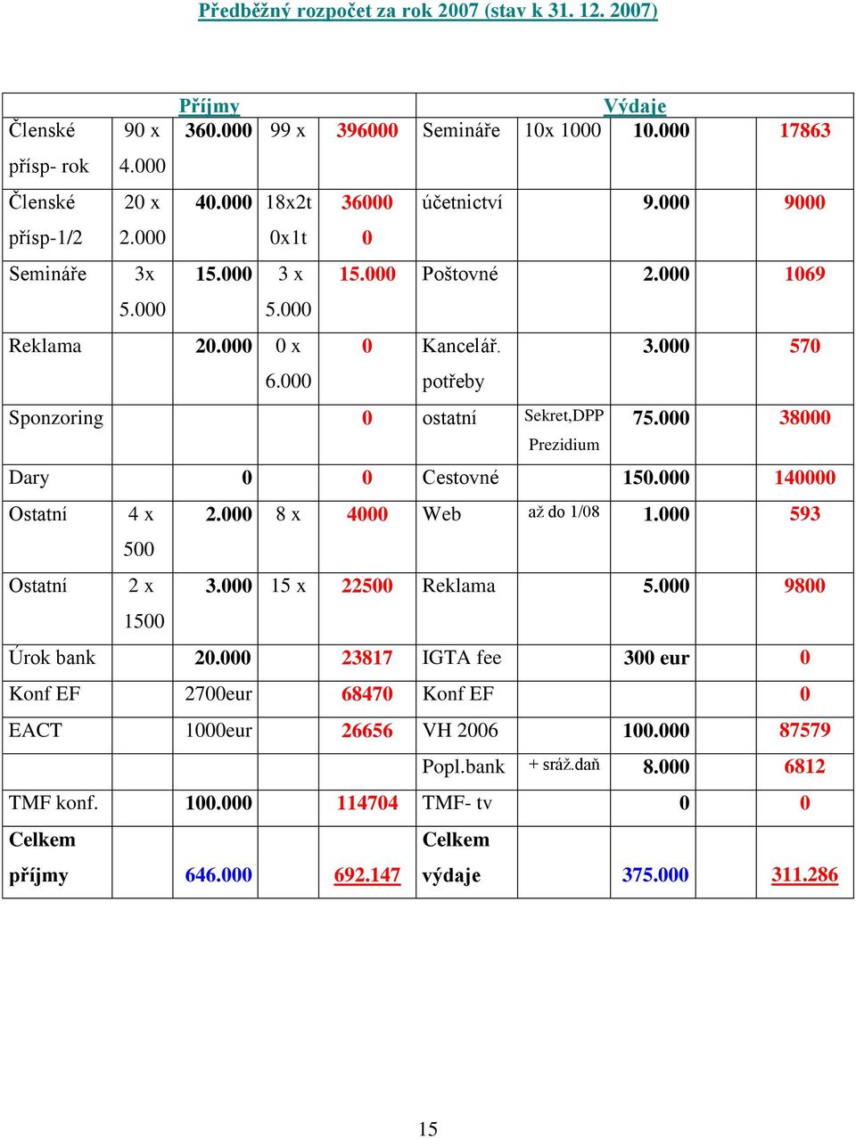 000 38000 Prezidium Dary 0 0 Cestovné 150.000 140000 Ostatní 4 x 2.000 8 x 4000 Web až do 1/08 1.000 593 500 Ostatní 2 x 3.000 15 x 22500 Reklama 5.000 9800 1500 Úrok bank 20.