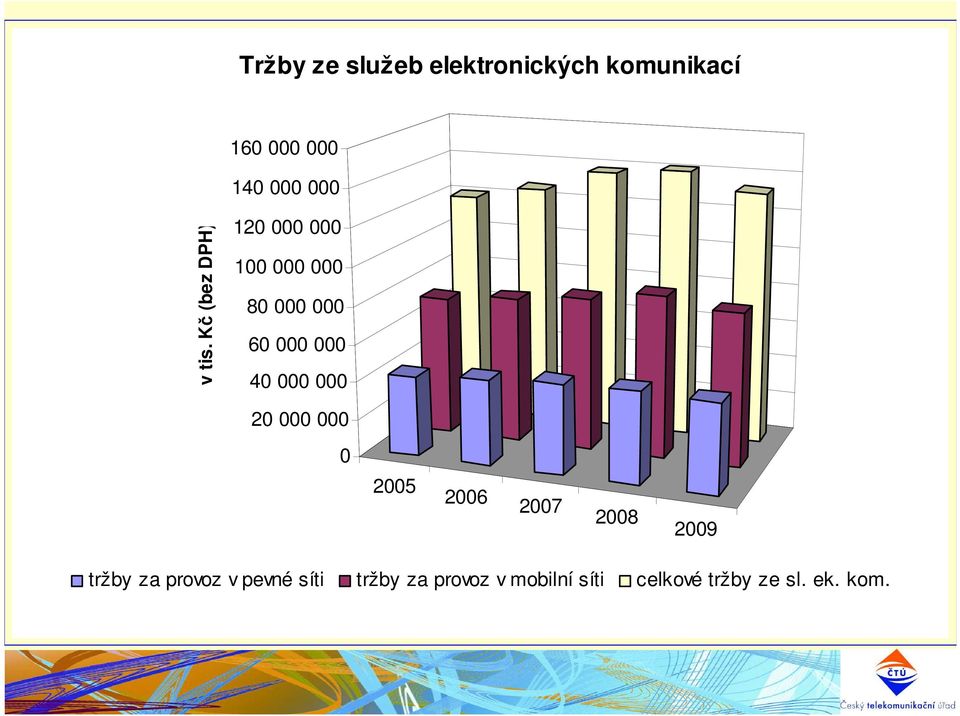 000 000 20 000 000 0 2005 2006 2007 2008 2009 tržby za provoz v