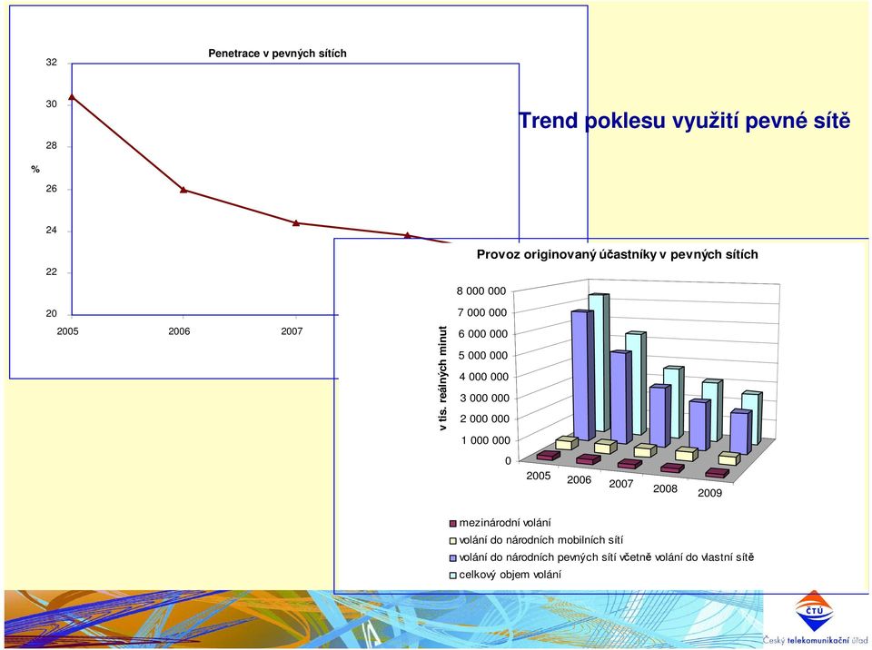 reálných minut 5 000 000 4 000 000 3 000 000 2 000 000 1 000 000 0 2005 2006 2007 2008 2009 mezinárodní