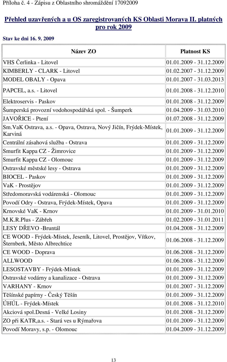 12.2010 Elektroservis - Paskov 01.01.2008-31.12.2009 Šumperská provozní vodohospodářská spol. - Šumperk 01.04.2009-31.03.2010 JAVOŘICE - Ptení 01.07.2008-31.12.2009 Sm.VaK Ostrava, a.s. - Opava, Ostrava, Nový Jičín, Frýdek-Místek, Karviná 01.