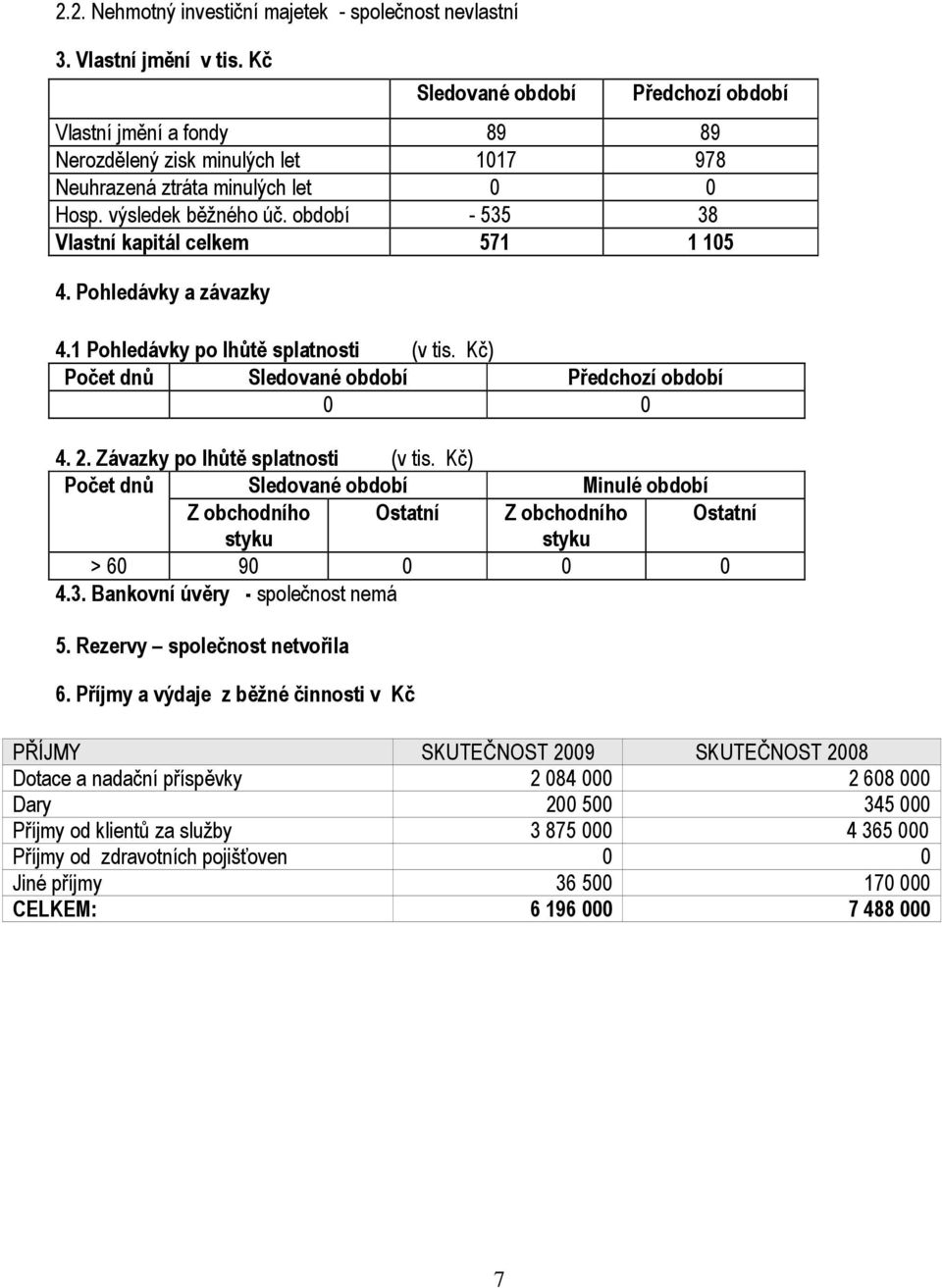 období - 535 38 Vlastní kapitál celkem 571 1 105 4. Pohledávky a závazky 4.1 Pohledávky po lhůtě splatnosti (v tis. Kč) Počet dnů Sledované období Předchozí období 0 0 4. 2.