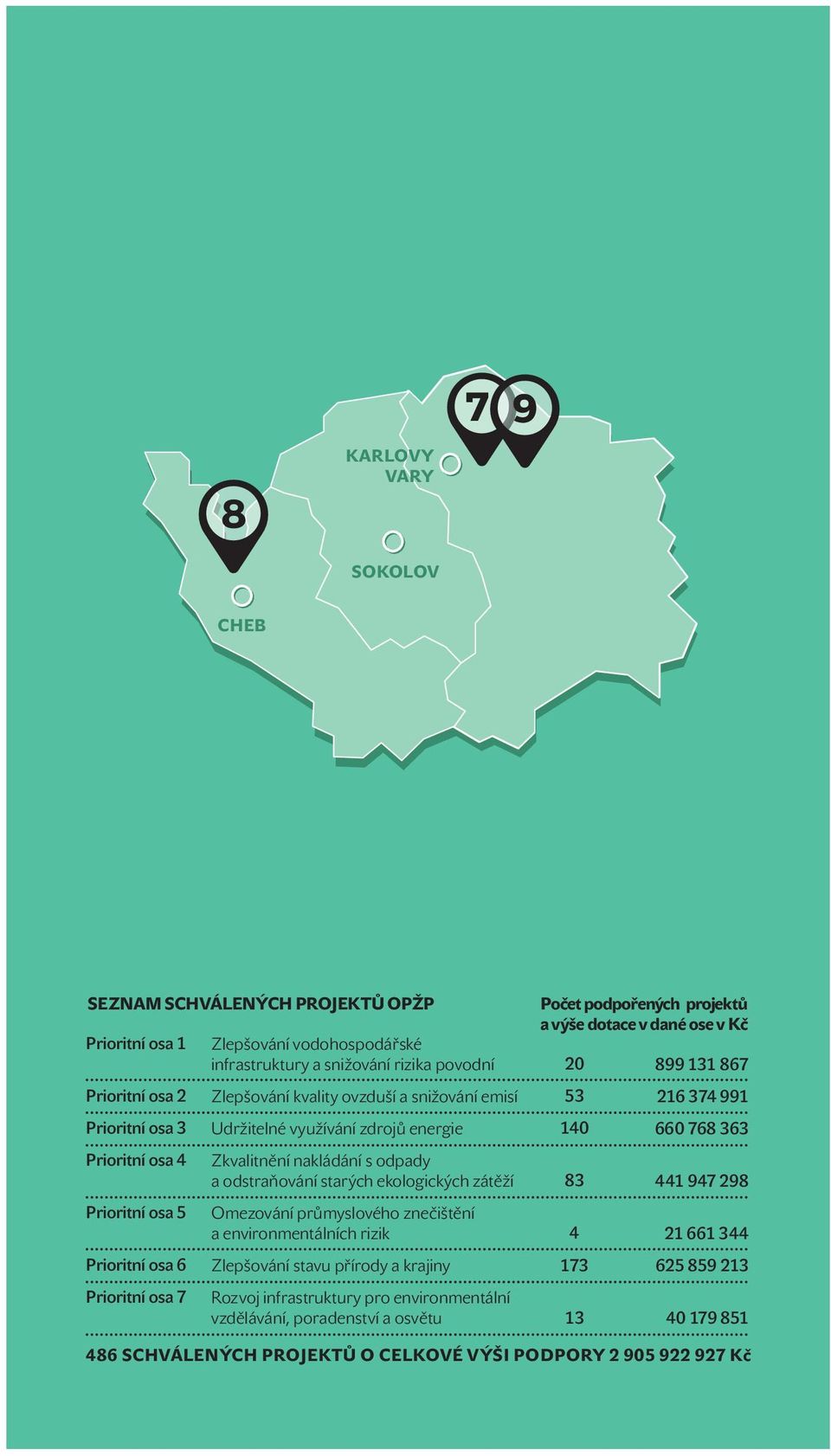 ekologických zátěží Omezování průmyslového znečištění a environmentálních rizik Zlepšování stavu přírody a krajiny Rozvoj infrastruktur y pro environmentální vzdělávání, poradenství a osvětu Počet