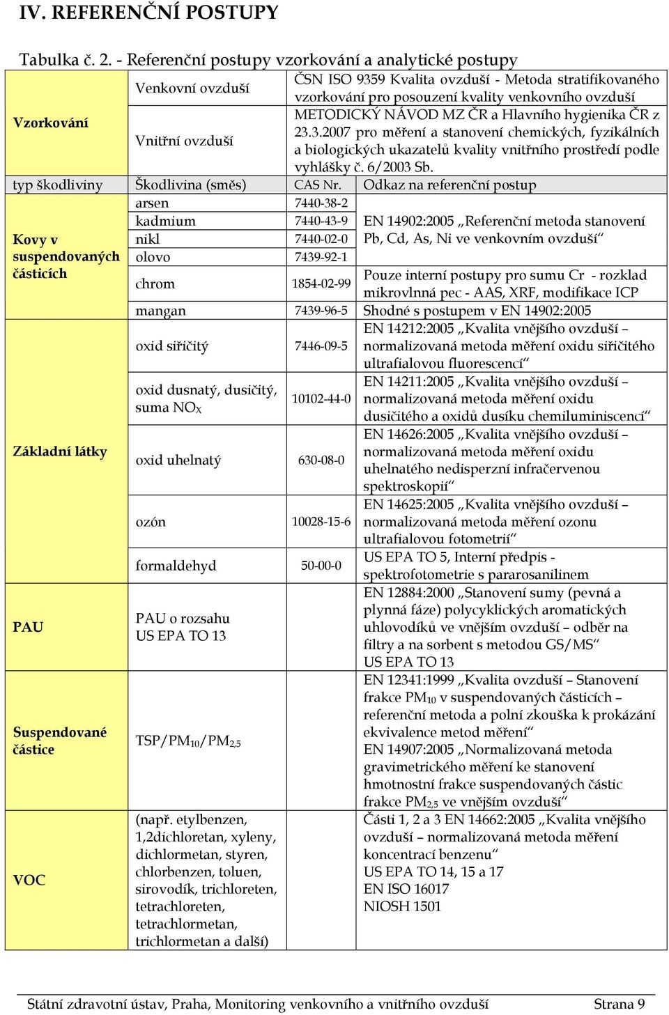 a Hlavního hygienika ČR z Vzorkování 23.3.2007 pro měření a stanovení chemických, fyzikálních Vnitřní ovzduší a biologických ukazatelů kvality vnitřního prostředí podle vyhlášky č. 6/2003 Sb.