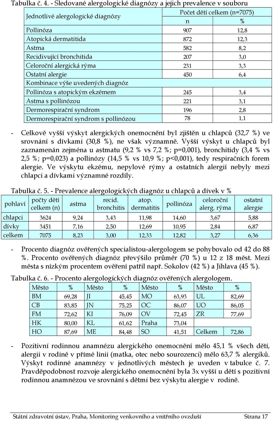 Recidivující bronchitida 207 3,0 Celoroční alergická rýma 231 3,3 Ostatní alergie 450 6,4 Kombinace výše uvedených diagnóz Pollinóza s atopickým ekzémem 245 3,4 Astma s pollinózou 221 3,1