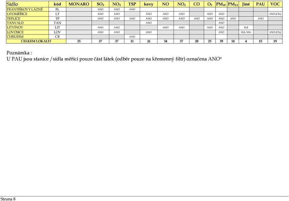 ANO ANO ANO ANO ANO H2S LOVOSICE LOV ANO ANO ANO ANO H2S, NH3 ANO (CS2) CHRUDIM CR ANO CELKEM LOKALIT 25 37 37 11 35 34 37 20