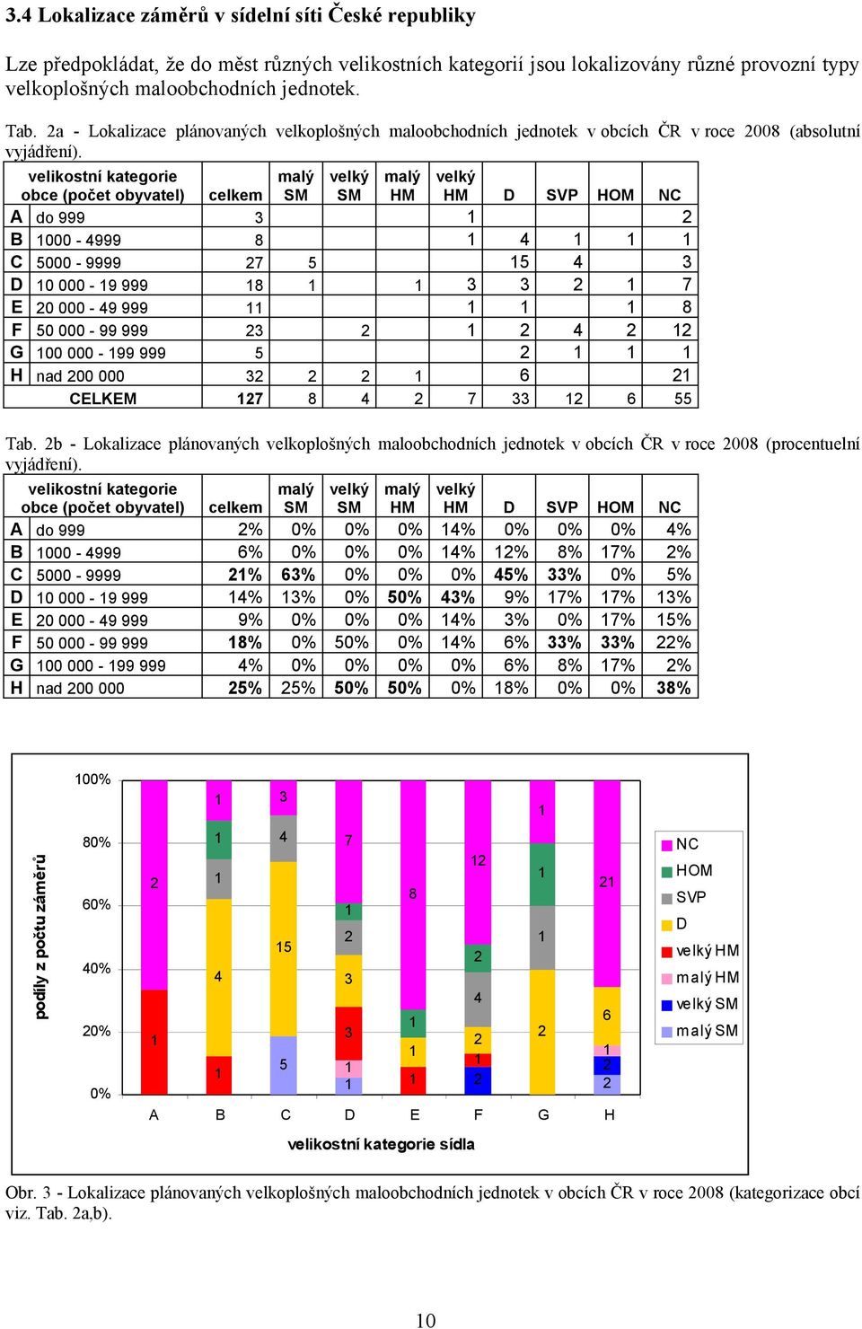velikostní kategorie obce (počet obyvatel) malý SM velký SM malý HM velký HM D SVP HOM NC celkem A do 999 3 B 000-4999 8 4 C 5000-9999 7 5 5 4 3 D 0 000-9 999 8 3 3 7 E 0 000-49 999 8 F 50 000-99 999