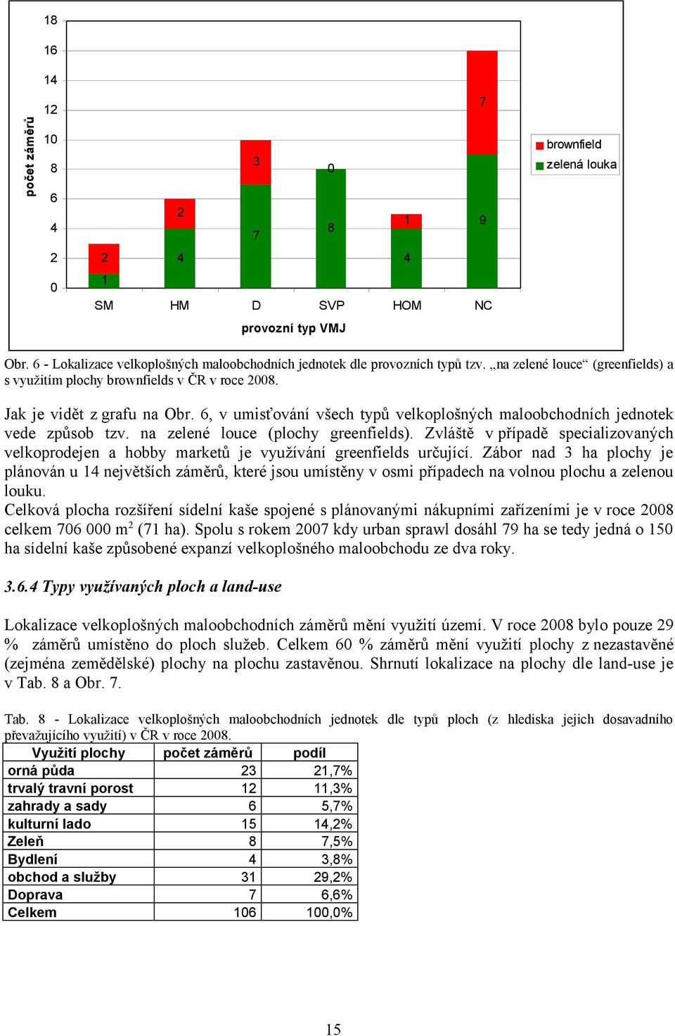 na zelené louce (plochy greenfields). Zvláště v případě specializovaných velkoprodejen a hobby marketů je využívání greenfields určující.