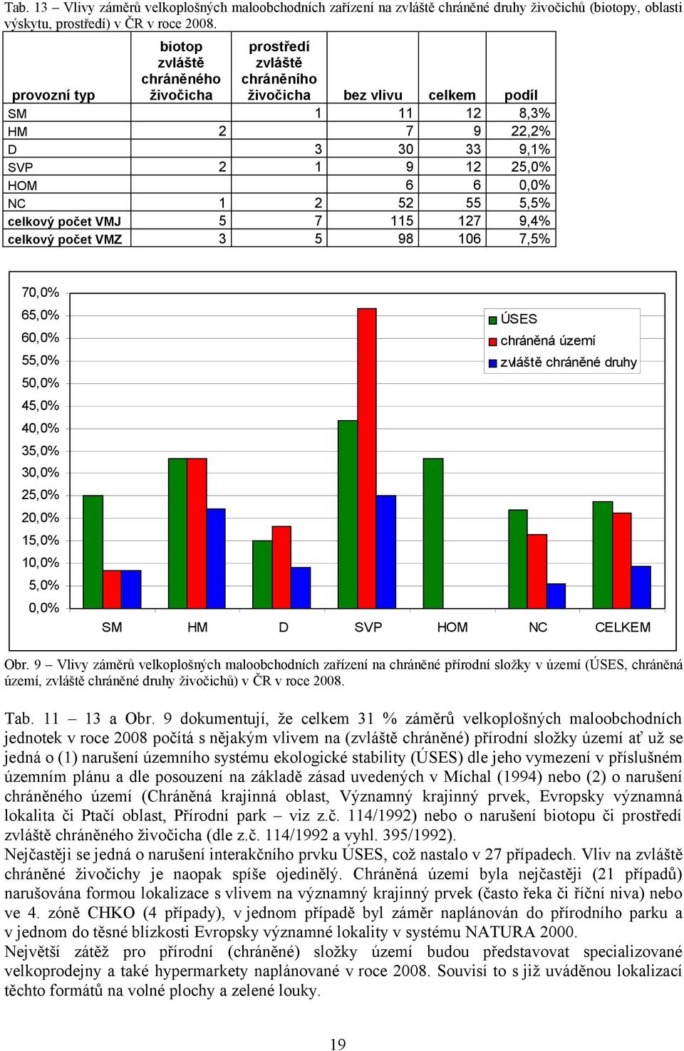 7 5 7 9,4% celkový počet VMZ 3 5 98 06 7,5% 70,0% 65,0% 60,0% 55,0% 50,0% 45,0% 40,0% 35,0% 30,0% 5,0% 0,0% 5,0% 0,0% 5,0% 0,0% ÚSES chráněná území zvláště chráněné druhy SM HM D SVP HOM NC CELKEM