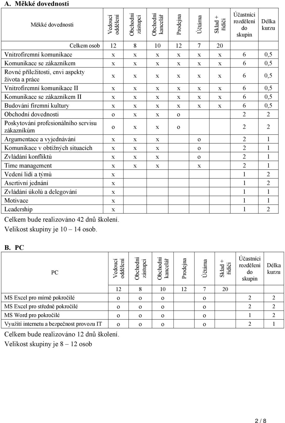 II x x x x x x 6 0,5 Budování firemní kultury x x x x x x 6 0,5 dovednosti o x x o 2 2 Poskytování profesionálního servisu zákazníkům o x x o 2 2 Argumentace a vyjednávání x x x o 2 1 Komunikace v