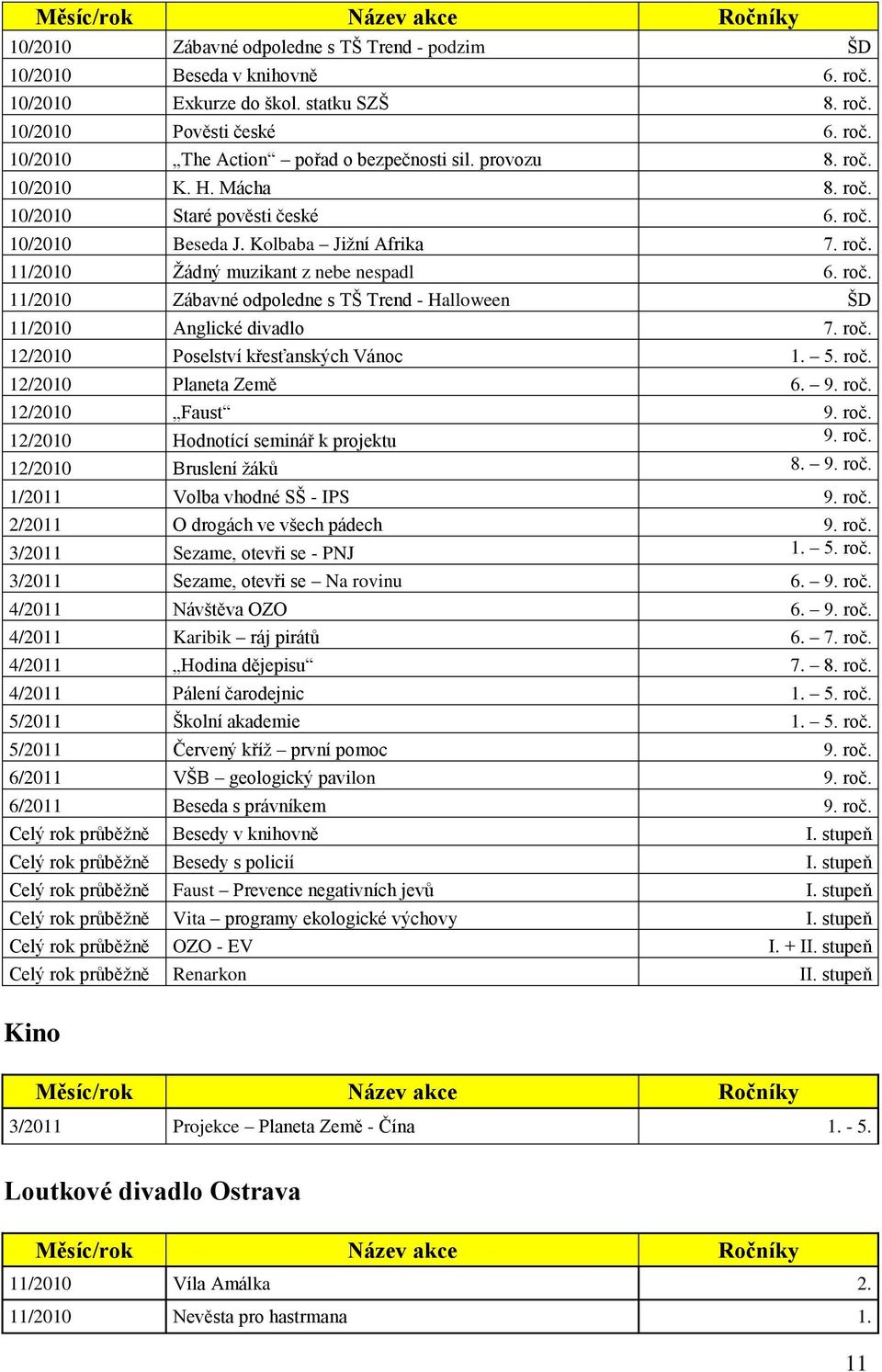 roč. 12/2010 Poselství křesťanských Vánoc 1. 5. roč. 12/2010 Planeta Země 6. 9. roč. 12/2010 Faust 9. roč. 12/2010 Hodnotící seminář k projektu 9. roč. 12/2010 Bruslení ţáků 8. 9. roč. 1/2011 Volba vhodné SŠ - IPS 9.