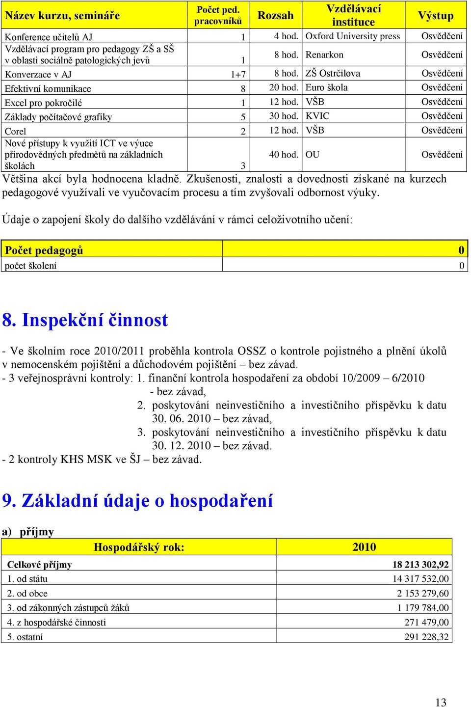 ZŠ Ostrčilova Osvědčení Efektivní komunikace 8 20 hod. Euro škola Osvědčení Excel pro pokročilé 1 12 hod. VŠB Osvědčení Základy počítačové grafiky 5 30 hod. KVIC Osvědčení Corel 2 12 hod.