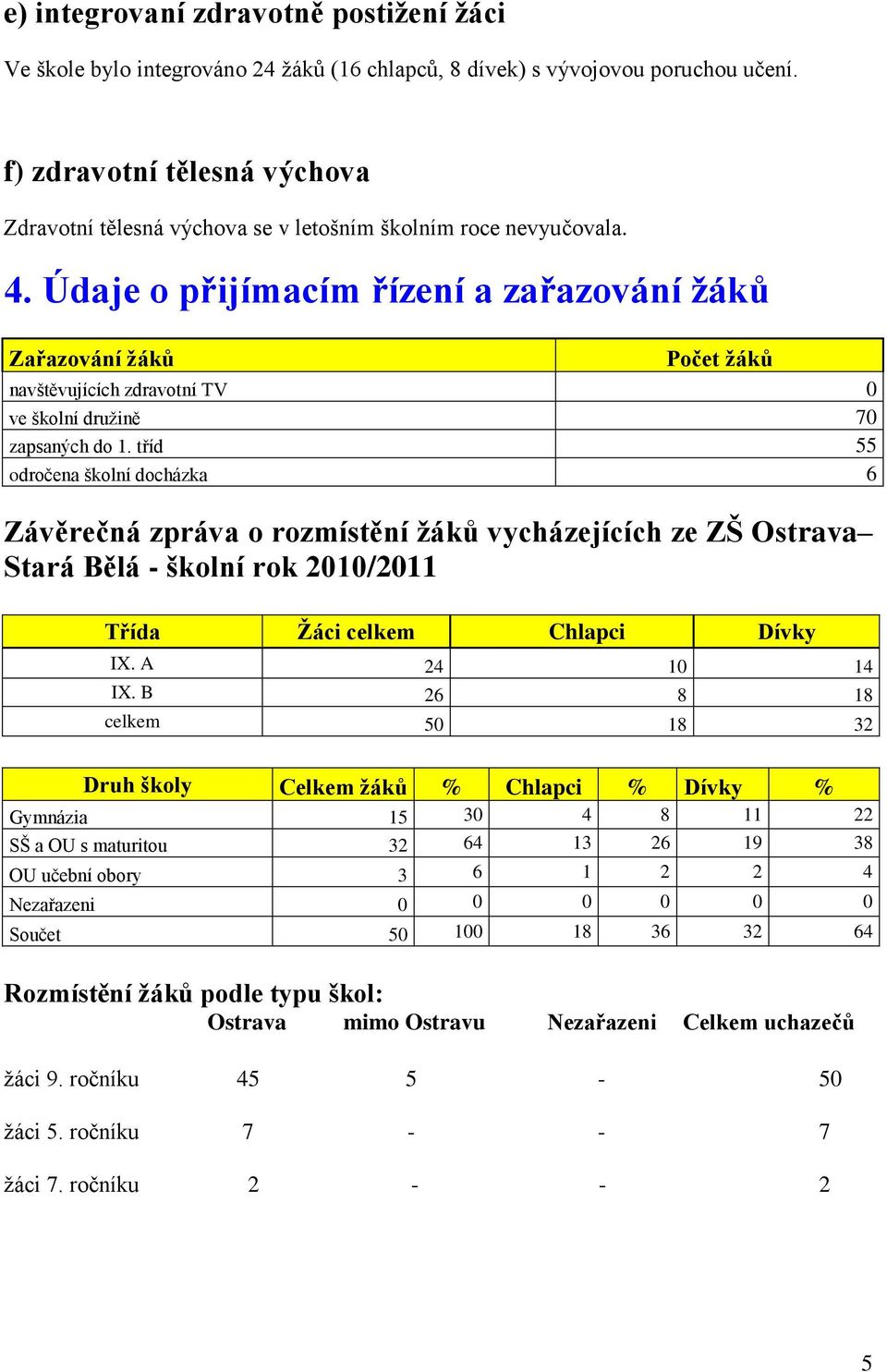 Údaje o přijímacím řízení a zařazování ţáků Zařazování ţáků Počet ţáků navštěvujících zdravotní TV 0 ve školní druţině 70 zapsaných do 1.