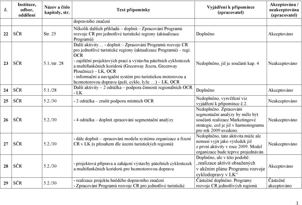 /28 dopravního značení Několik dalších příkladů doplnit Zpracování Programů rozvoje CR pro jednotlivé turistické regiony (aktualizace Programů) Další aktivity - doplnit Zpracování Programů rozvoje CR