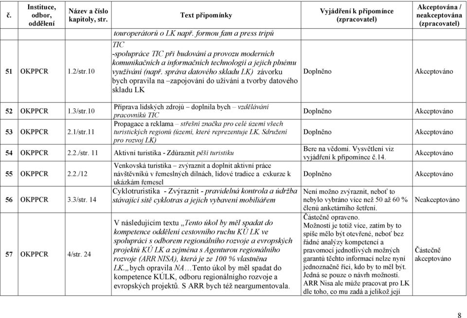 11 Příprava lidských zdrojů doplnila bych vzdělávání pracovníků TIC Propagace a reklama střešní značka pro celé území všech turistických regionů (území, které reprezentuje LK, Sdružení pro rozvoj LK)