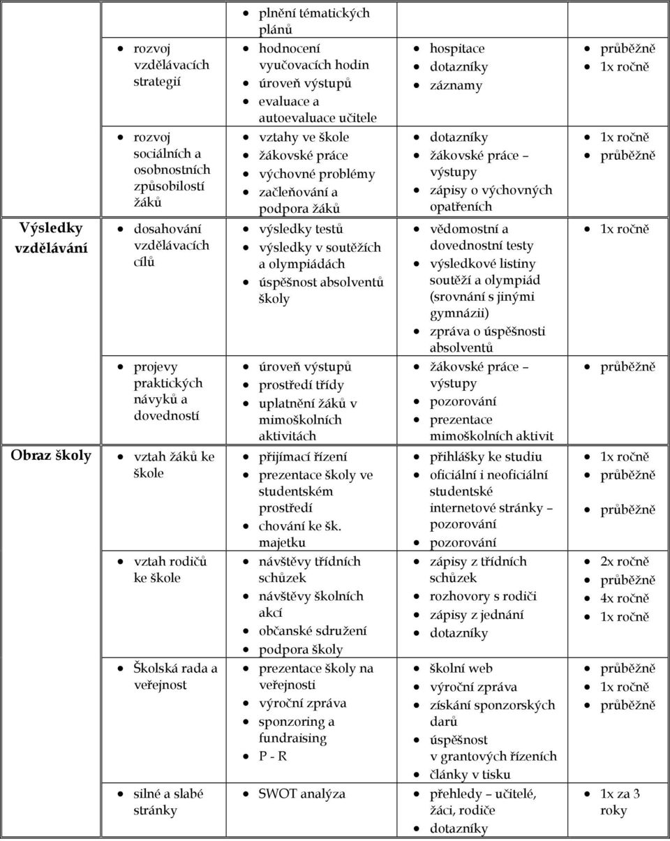 práce výchovné problémy začleňování a podpora žáků výsledky testů výsledky v soutěžích a olympiádách úspěšnost absolventů školy úroveň výstupů prostředí třídy uplatnění žáků v mimoškolních aktivitách