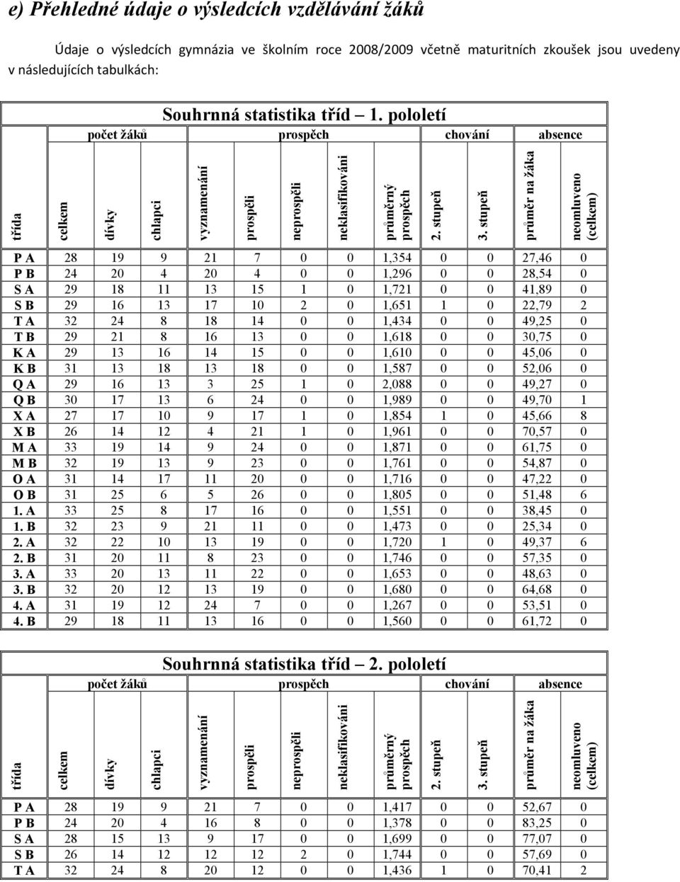 stupeň průměr na žáka neomluveno (celkem) P A 28 19 9 21 7 0 0 1,354 0 0 27,46 0 P B 24 20 4 20 4 0 0 1,296 0 0 28,54 0 S A 29 18 11 13 15 1 0 1,721 0 0 41,89 0 S B 29 16 13 17 10 2 0 1,651 1 0 22,79