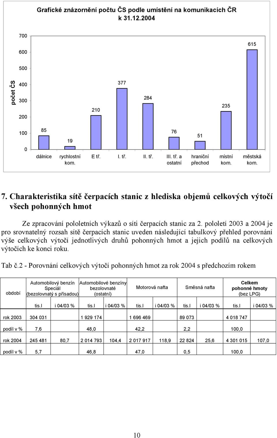 Charakteristika sítě čerpacích stanic z hlediska objemů celkových výtočí všech pohonných hmot Ze zpracování pololetních výkazů o síti čerpacích stanic za 2.