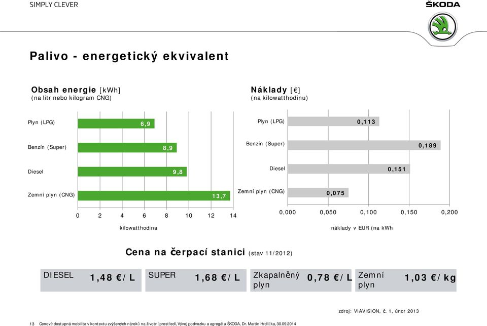 0,150 0,200 náklady v EUR (na kwh Cena na čerpací stanici (stav 11/2012) DIESEL 1,48 /L SUPER 1,68 /L Zkapalněný plyn 0,78 /L Zemní plyn 1,03 /kg zdroj: