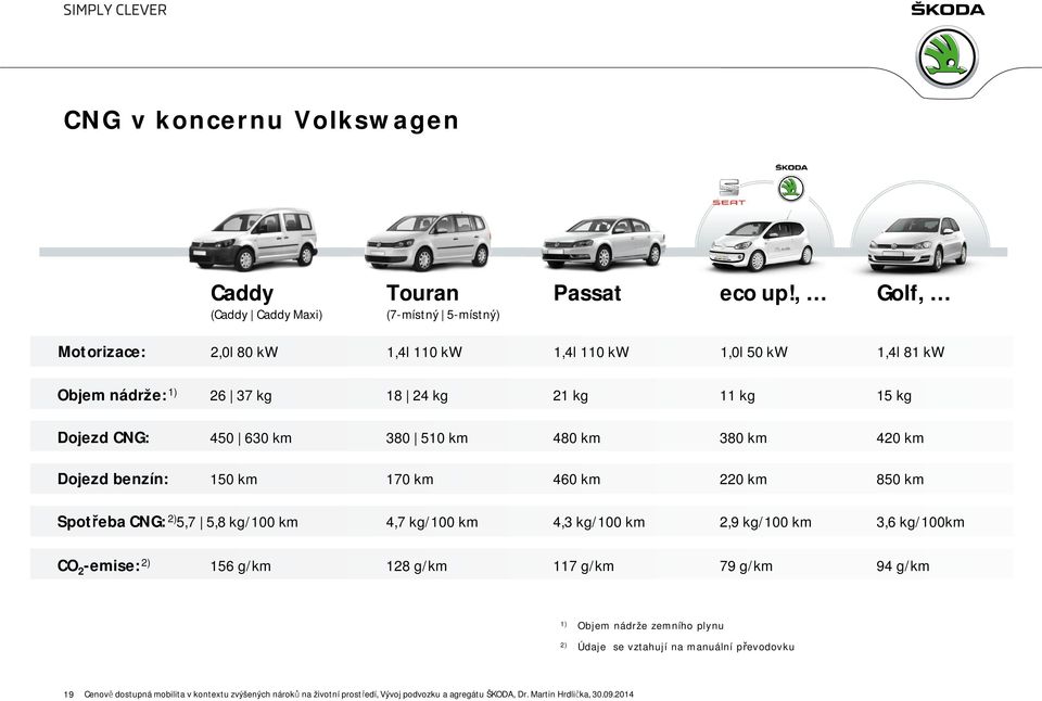 380 km 420 km Dojezd benzín: 150 km 170 km 460 km 220 km 850 km Spotřeba CNG: 2) 5,7 5,8 kg/100 km 4,7 kg/100 km 4,3 kg/100 km 2,9 kg/100 km 3,6 kg/100km CO 2 -emise: 2)