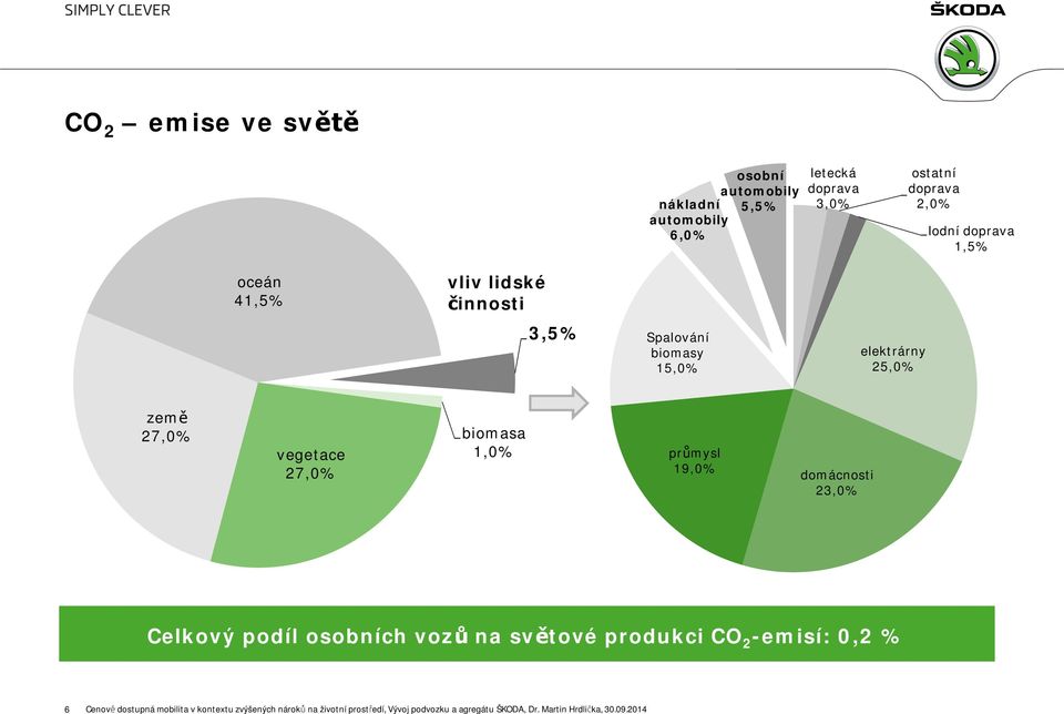 biomasa 1,0% průmysl 19,0% domácnosti 23,0% Celkový podíl osobních vozů na světové produkci CO 2 -emisí: 0,2 % 6 Cenově