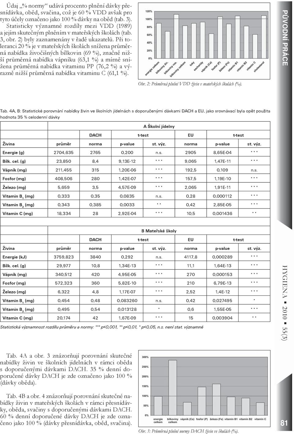 Při toleranci 20 % je v mateřských školách snížena průměrná nabídka živočišných bílkovin (69 %), značně nižší průměrná nabídka vápníku (63,1 %) a mírně snížena průměrná nabídka vitaminu PP (76,2 %) a