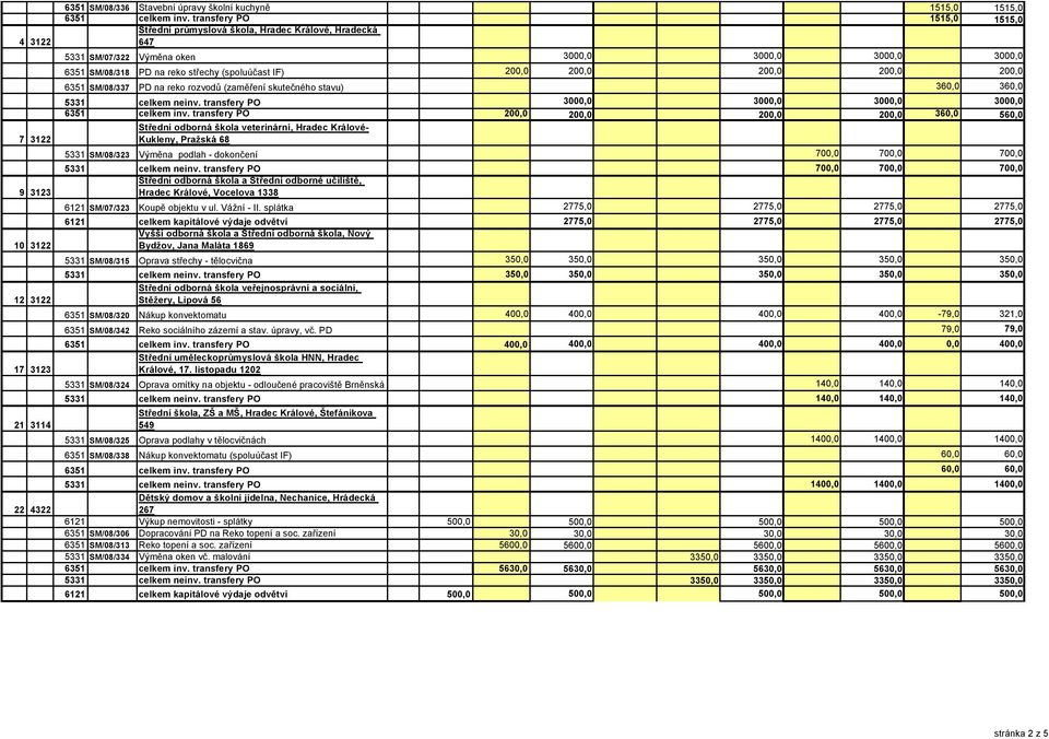 200,0 200,0 200,0 6351 SM/08/337 PD na reko rozvodů (zaměření skutečného stavu) 360,0 360,0 5331 celkem neinv. transfery PO 3000,0 3000,0 3000,0 3000,0 6351 celkem inv.