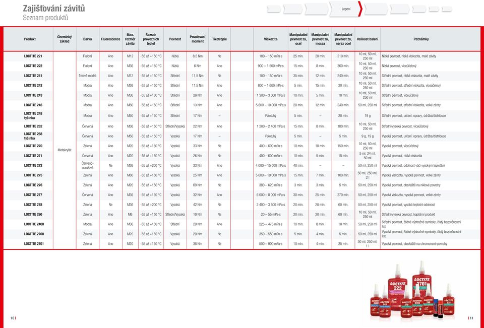 Poznámky 221 Fialová Ano M12-55 až +150 C Nízká 8,5 Nm Ne 100 150 mpa s 25 min. 20 min. 210 min. 222 Fialová Ano M36-55 až +150 C Nízká 6 Nm Ano 900 1 500 mpa s 15 min. 8 min. 360 min.
