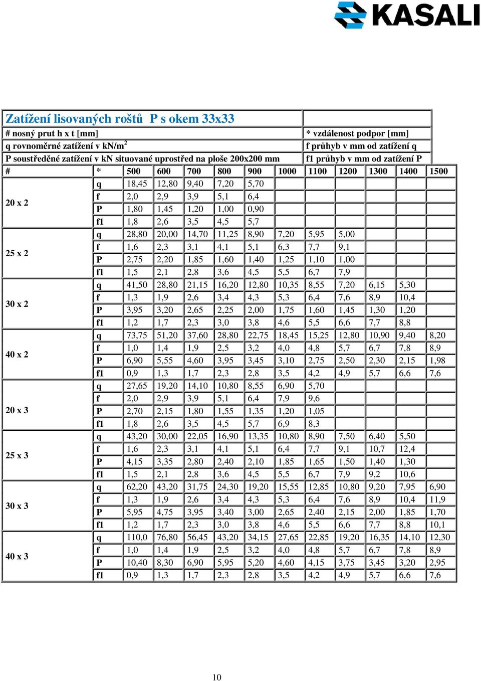 4,5 5,7 q 28,80 20,00 14,70 11,25 8,90 7,20 5,95 5,00 25 x 2 f 1,6 2,3 3,1 4,1 5,1 6,3 7,7 9,1 P 2,75 2,20 1,85 1,60 1,40 1,25 1,10 1,00 f1 1,5 2,1 2,8 3,6 4,5 5,5 6,7 7,9 q 41,50 28,80 21,15 16,20