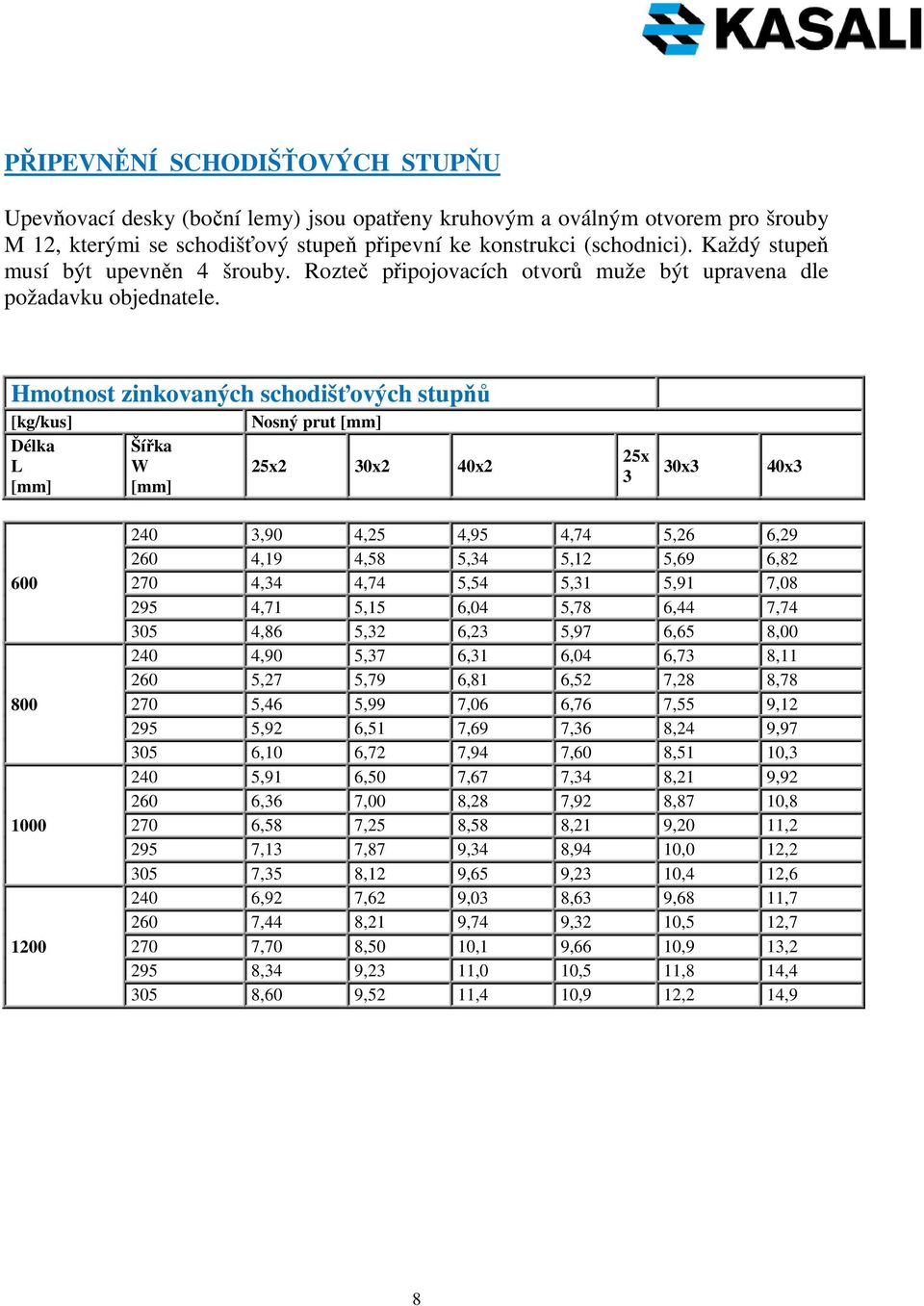 Hmotnost zinkovaných schodišťových stupňů [kg/kus] Délka L [mm] Šířka W [mm] Nosný prut [mm] 25x2 30x2 40x2 25x 3 30x3 40x3 600 800 1000 1200 240 3,90 4,25 4,95 4,74 5,26 6,29 260 4,19 4,58 5,34 5,12